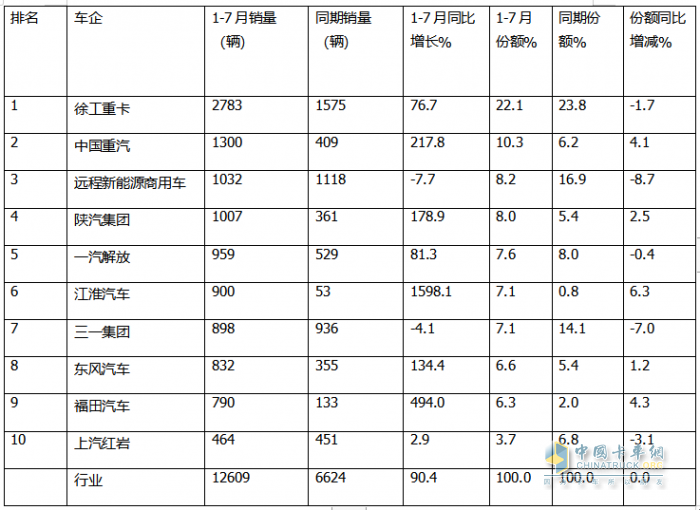 7月?lián)Q電重卡：銷2188輛漲145% 徐工\解放\重汽居前三；傳統(tǒng)車企發(fā)力