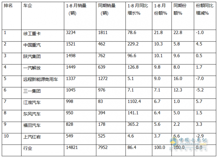 8月?lián)Q電重卡：銷2212輛創(chuàng)新高！解放\徐工\遠(yuǎn)程居前三 重汽\三一\東風(fēng)\江淮翻倍漲