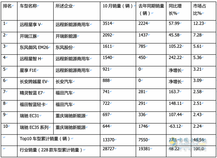 10月新能源城配物流車:中面占主體、 暢銷車型\配套電池TOP10都有誰(shuí)？