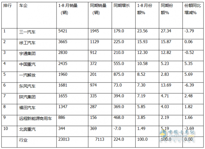 8月充電重卡：銷3476輛增183%，三一\徐工\宇通居前三，解放\福田暴漲