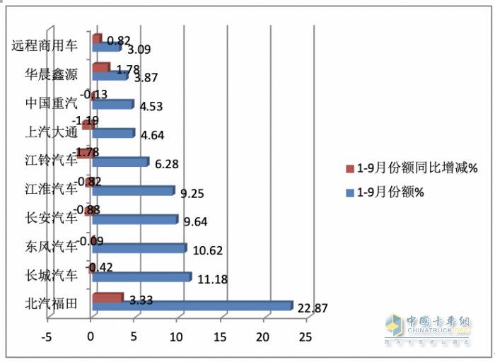 2023年9月輕卡市場特點：同環(huán)比雙增“小金九”來臨？ 福田、東風(fēng)、長城居前三