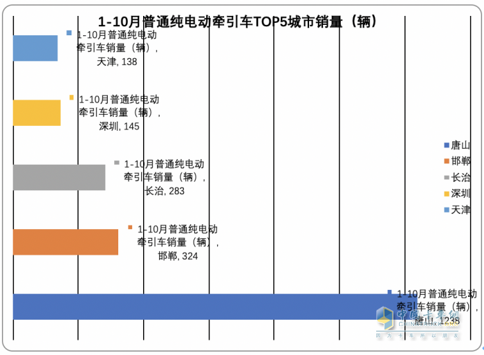 2023年前10月各類新能源重卡主要城市流向簡析