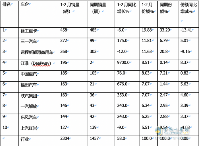 2月?lián)Q電重卡：銷量創(chuàng)史上同期新高 徐工奪冠 三一\陜汽\遠程爭第二