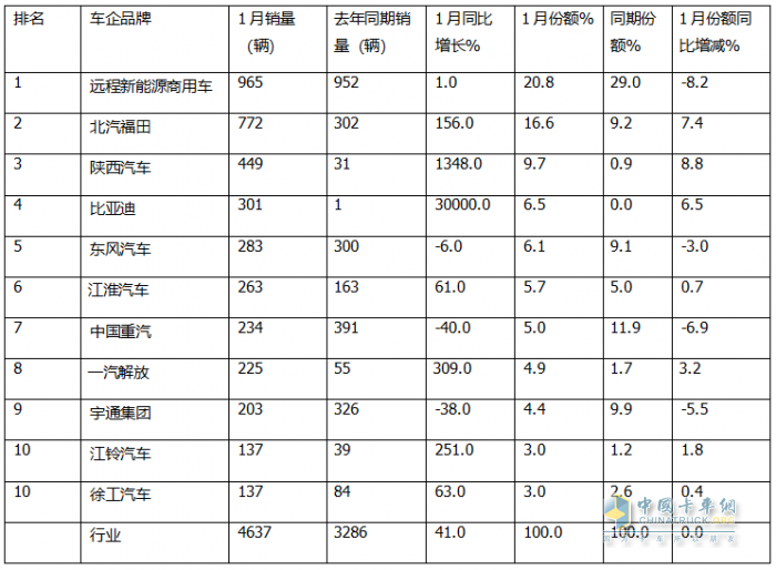 1月新能源輕卡：銷4637輛增4成 ；遠(yuǎn)程奪冠，福田\陜西汽車分列二三；比亞迪領(lǐng)漲