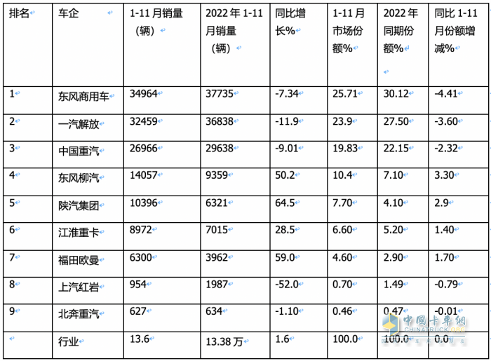 11月載貨車：銷1.31萬(wàn)輛增15%， 解放奪冠，重汽\東商分列二三 歐曼領(lǐng)漲