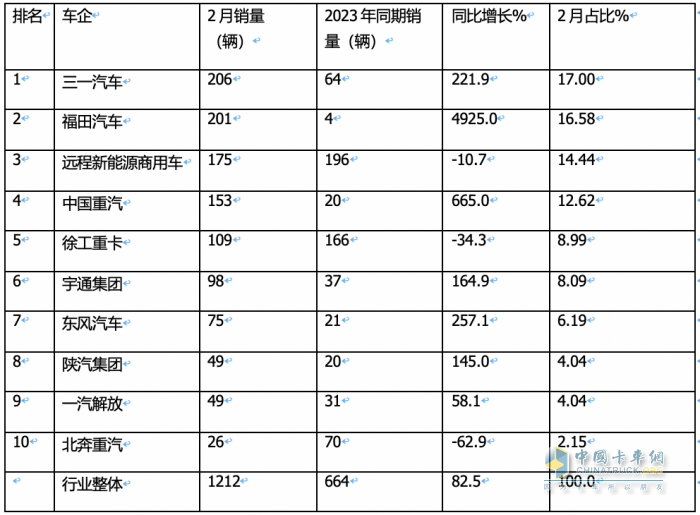 2月新能源牽引車：銷量創(chuàng)新高演繹“8連漲”，三一\福田\遠(yuǎn)程居前三