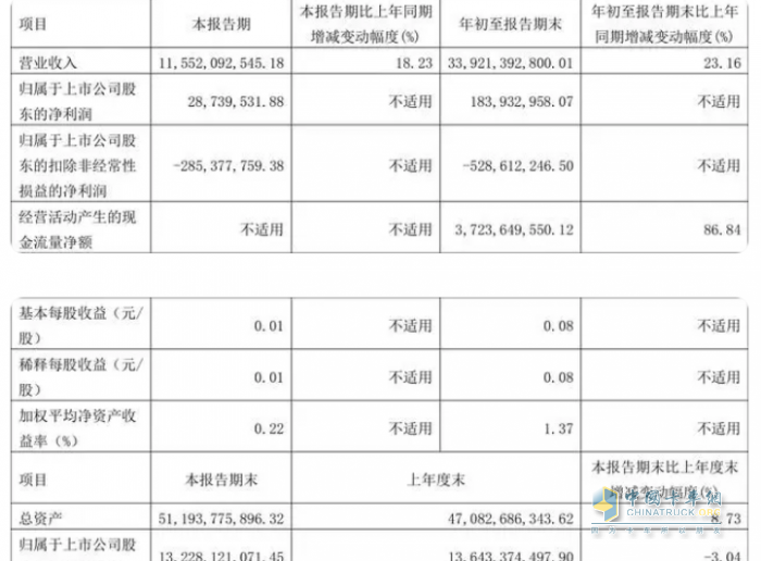 2023前三季度卡車上市公司業(yè)績比拼，誰是最大贏家？