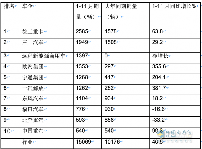 11月新能源牽引車：銷量及同比均創(chuàng)新高，徐工\宇通\東風(fēng)居前三，解放領(lǐng)漲