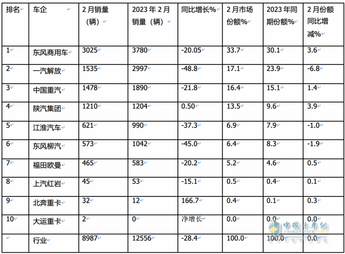 2月載貨車：銷量創(chuàng)近8月新低； 東商重回第一； 解放\重汽爭第二；陜汽亮眼