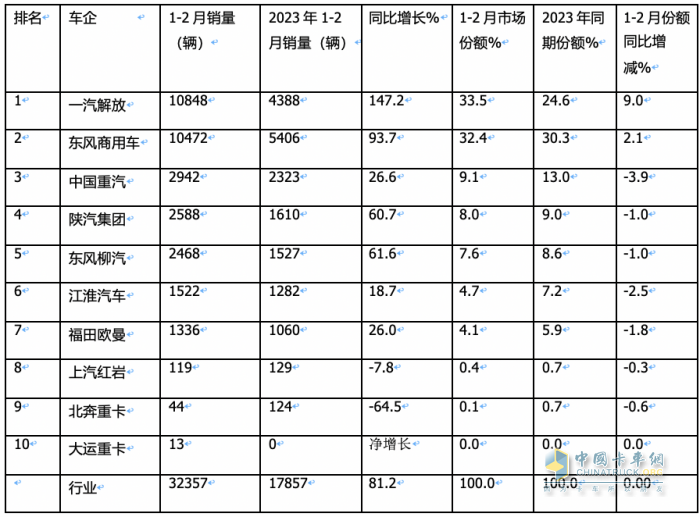 2月載貨車：銷量創(chuàng)近8月新低； 東商重回第一； 解放\重汽爭第二；陜汽亮眼