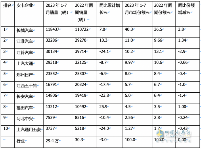 短暫“爬坡”后遇冷、新能源暴漲2.2倍，長(zhǎng)城、大通、江淮居前三