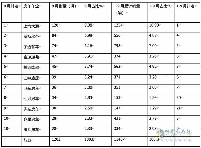 2023年9月國產(chǎn)底盤自行式房車銷量特點：銷1202輛同環(huán)比“雙增”，大通、威特爾芬、宇通居前三