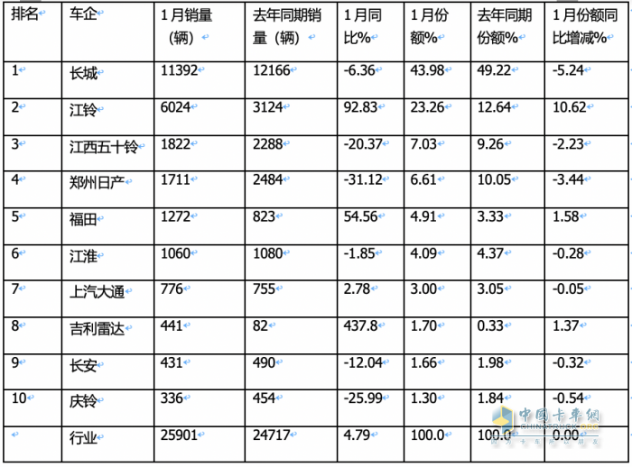 1月皮卡終端：實(shí)銷2.6萬輛增5%，長(zhǎng)城領(lǐng)跑，江鈴緊跟；吉利雷達(dá)暴漲