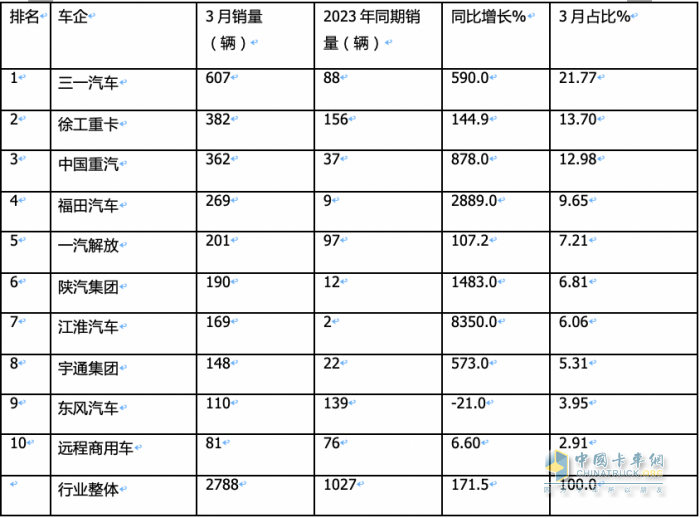 3月新能源牽引車：銷2788輛漲1.7倍創(chuàng)新高，三一\徐工\重汽居前三 江淮領(lǐng)漲