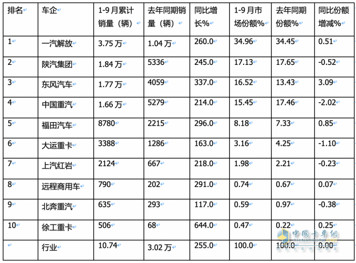 2023年9月燃?xì)庵乜ńK端市場特點：暴漲7.43倍銷量創(chuàng)新高，解放奪冠 重汽、東風(fēng)爭第二