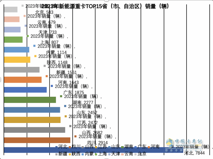 2023年各類新能源重卡都賣到哪里去了？