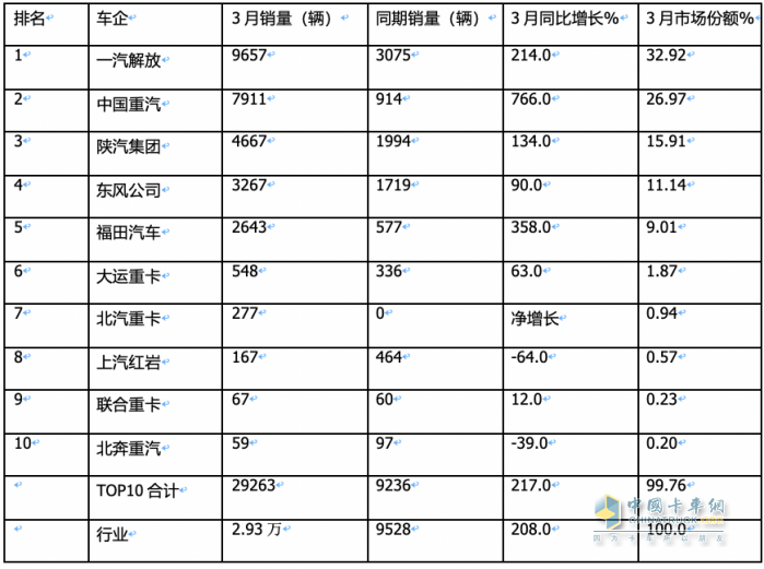 3月燃氣重卡：同環(huán)比增幅均超2倍，再現(xiàn)“火爆“！解放奪冠，重汽漲8倍亮眼！