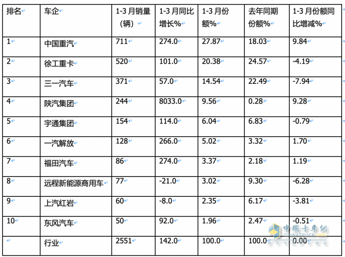 3月新能源自卸車：大漲365%創(chuàng)史上新高，徐工、重汽、陜汽居前三