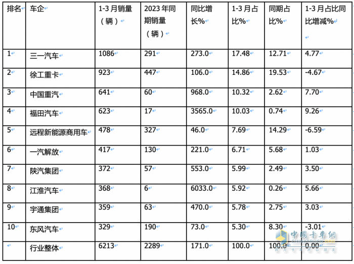 3月新能源牽引車：銷2788輛漲1.7倍創(chuàng)新高，三一\徐工\重汽居前三 江淮領(lǐng)漲