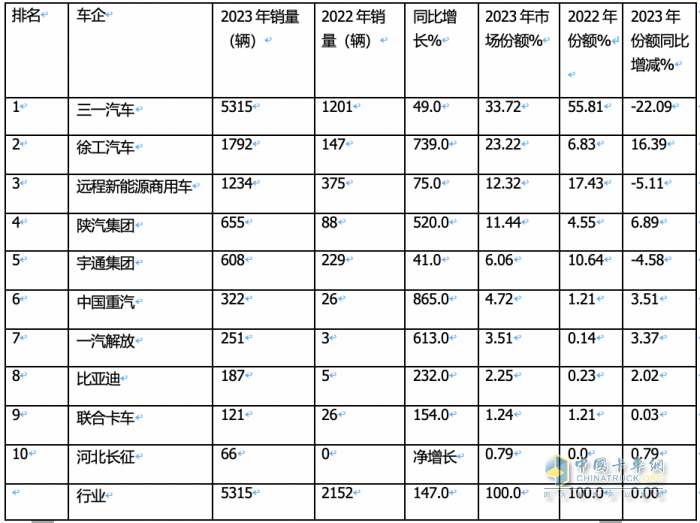 2023年新能源攪拌車：銷5315輛增147%領(lǐng)漲大盤， 三一\徐工\遠(yuǎn)程居前三