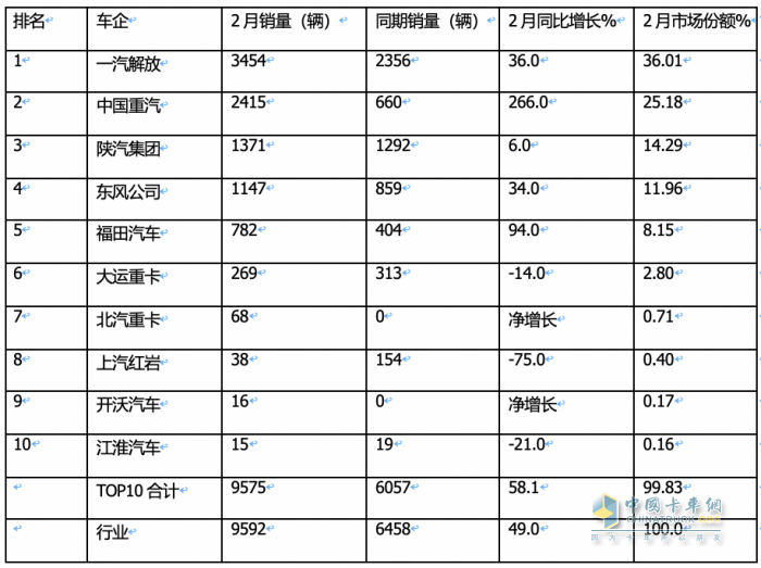 2月燃氣重卡：淡季實現(xiàn)逆勢突圍！解放奪冠，重汽暴漲2.7倍亮眼