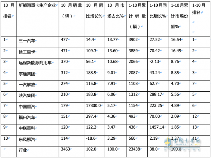 2023年10月新能源重卡市場：銷3463輛再創(chuàng)新高，三一、徐工爭冠 重汽領漲