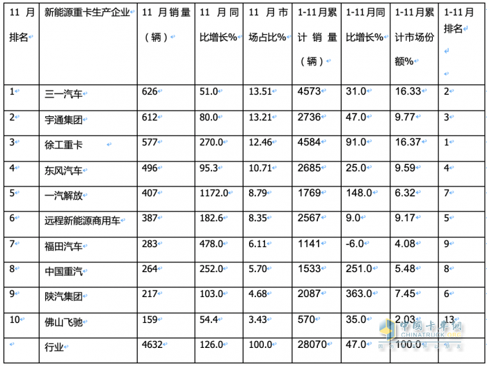 2023年11月新能源重卡市場特點(diǎn)簡析：實(shí)銷4632輛再創(chuàng)新高，三一\宇通爭第一 解放表現(xiàn)搶眼?