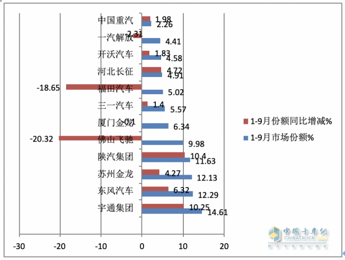 2023年前三季度燃料電池重卡市場特點：累銷1814輛增72%，宇通、東風、蘇州金龍居前三，陜汽領漲