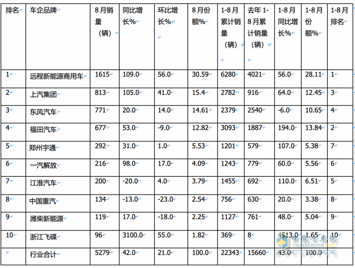 8月新能源輕卡：實銷5279輛創(chuàng)年內(nèi)月度新高， 遠程、上汽、東風(fēng)居前三