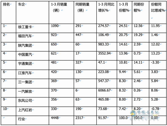 3月?lián)Q電重卡：同環(huán)比均翻倍漲銷量創(chuàng)新高 徐工奪冠 福田第二，解放雙領(lǐng)漲