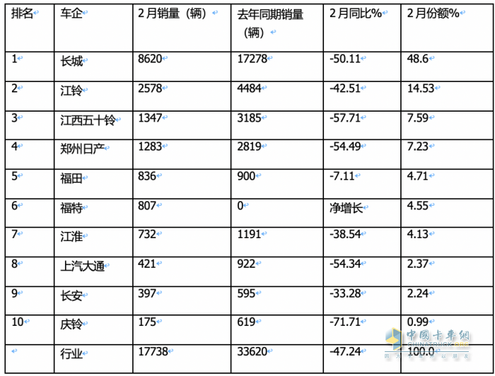 前2月皮卡終端：長城強勢霸榜 福特首次沖進前三 流向云南、四川最多