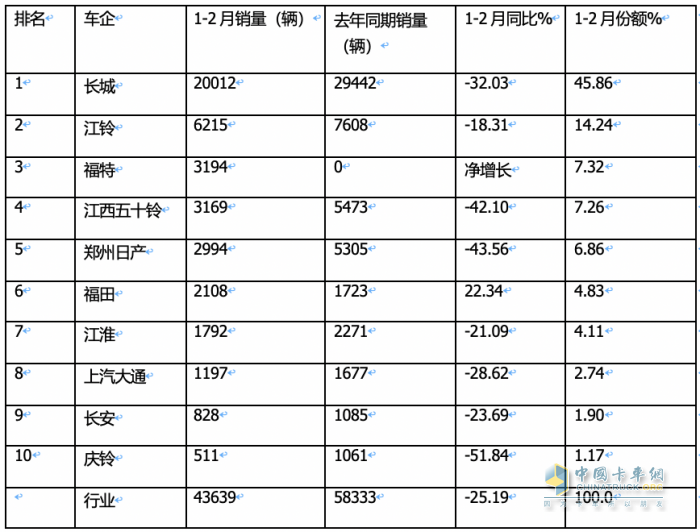 前2月皮卡終端：長城強勢霸榜 福特首次沖進前三 流向云南、四川最多