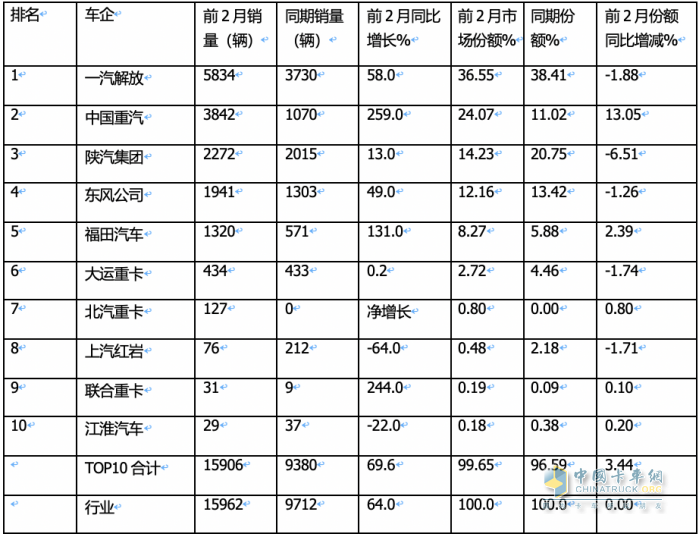 2月燃氣重卡：淡季實現(xiàn)逆勢突圍！解放奪冠，重汽暴漲2.7倍亮眼