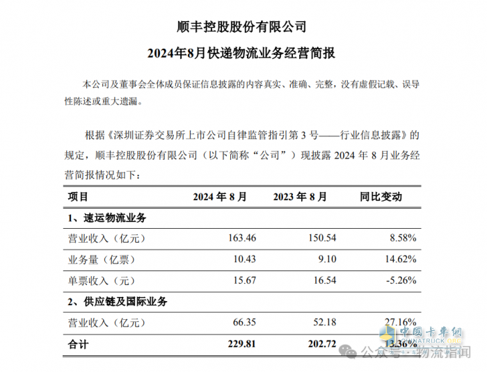 順豐8月?tīng)I(yíng)收近230億元，海外上市進(jìn)程更新