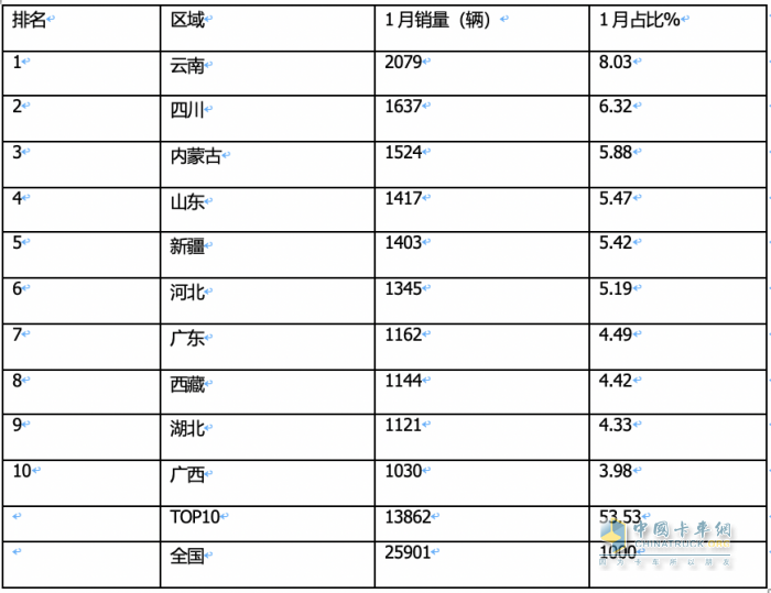 1月皮卡終端：實(shí)銷2.6萬輛增5%，長(zhǎng)城領(lǐng)跑，江鈴緊跟；吉利雷達(dá)暴漲