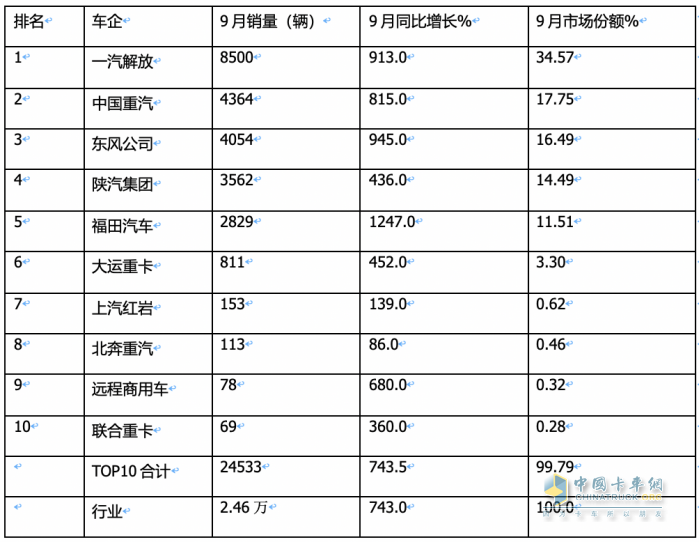 2023年9月燃?xì)庵乜ńK端市場特點：暴漲7.43倍銷量創(chuàng)新高，解放奪冠 重汽、東風(fēng)爭第二