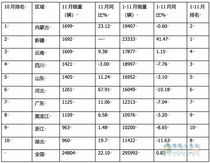 2023年11月皮卡：銷4.6萬輛同環(huán)比雙增，出口創(chuàng)新高；長(zhǎng)城\大通\江鈴居前三