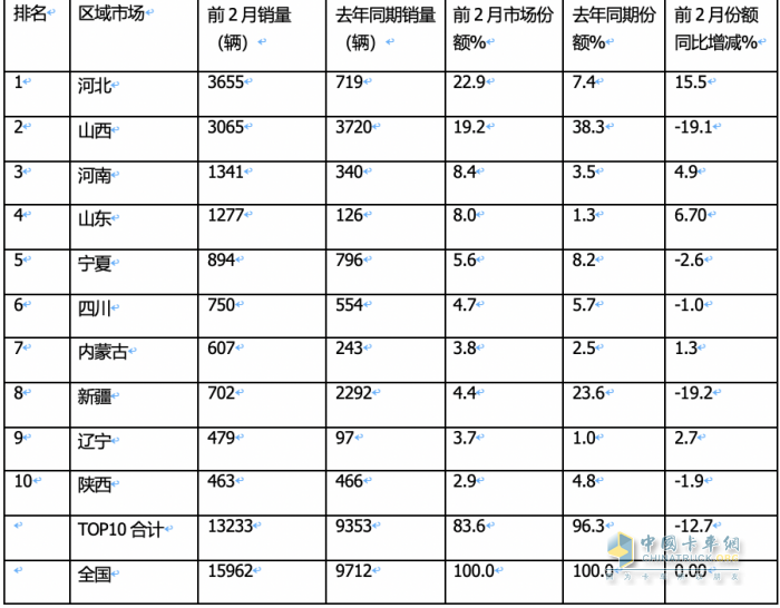 2月燃氣重卡：淡季實現(xiàn)逆勢突圍！解放奪冠，重汽暴漲2.7倍亮眼