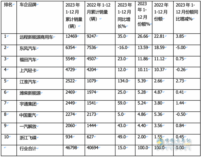 2023新能源輕卡：銷4.68萬輛增15%， 遠程超萬輛強勢奪冠，東風(fēng)\福田分列二三