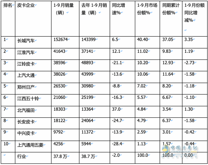 9月皮卡市場：同比微降環(huán)比增長 出口創(chuàng)新高；長城、大通、江淮居前三