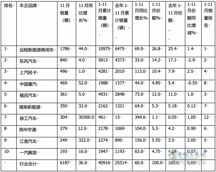 11月新能源輕卡：銷6187輛增36%， 遠(yuǎn)程奪冠，東風(fēng)\上汽分列二三；徐工首次進(jìn)前七