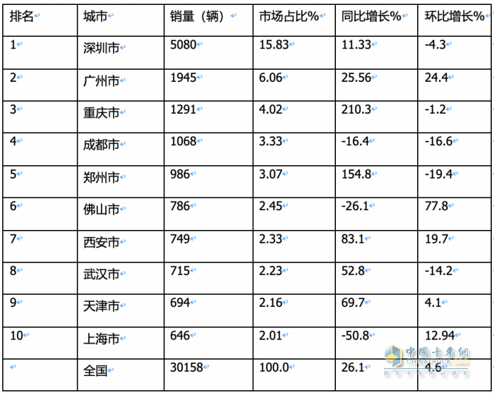 2023年11月城配新能源物流車：都銷往哪里？TOP3省份各細(xì)分車型占比如何？