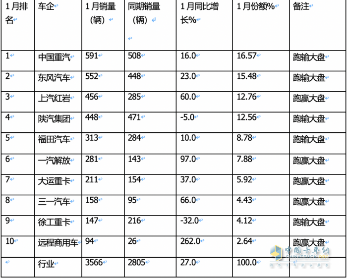 1月重型自卸車終端：實(shí)銷3566輛增27%，重汽\東風(fēng)\紅巖居前三 遠(yuǎn)程領(lǐng)漲