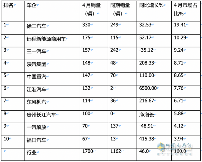 4月?lián)Q電重卡：銷1700輛同比增環(huán)比降 ， 徐工\遠程\三一居前三，江淮領漲