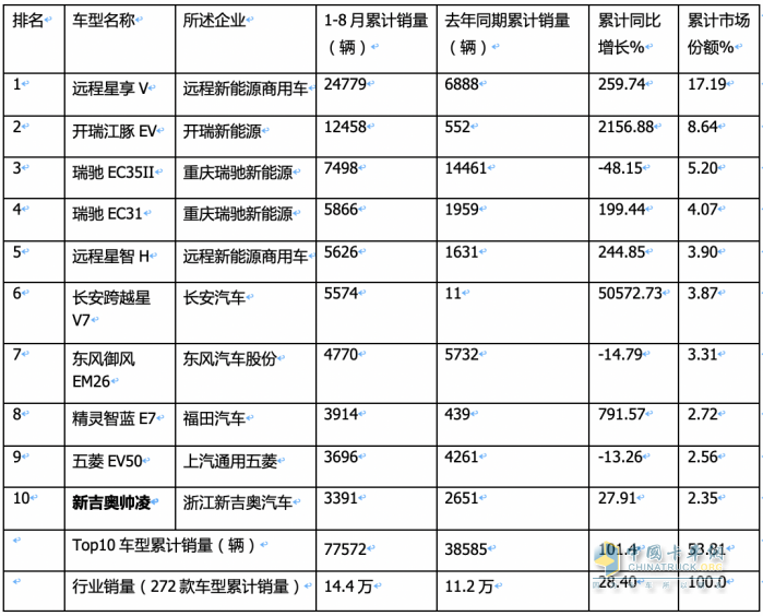 2023年8月及1-8月新能源物流車TOP10暢銷車型花落誰(shuí)家？