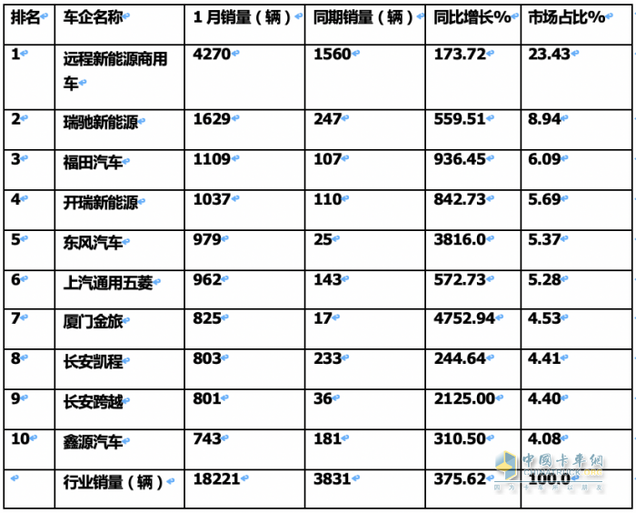 1月城配新能源物流車：遠程\瑞馳\福田居前三 銷量TOP10城市花落誰家？