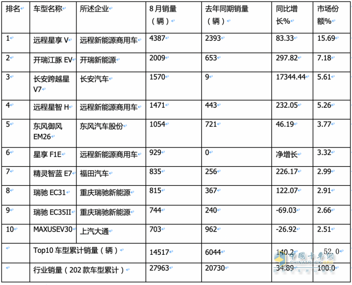 2023年8月及1-8月新能源物流車TOP10暢銷車型花落誰(shuí)家？