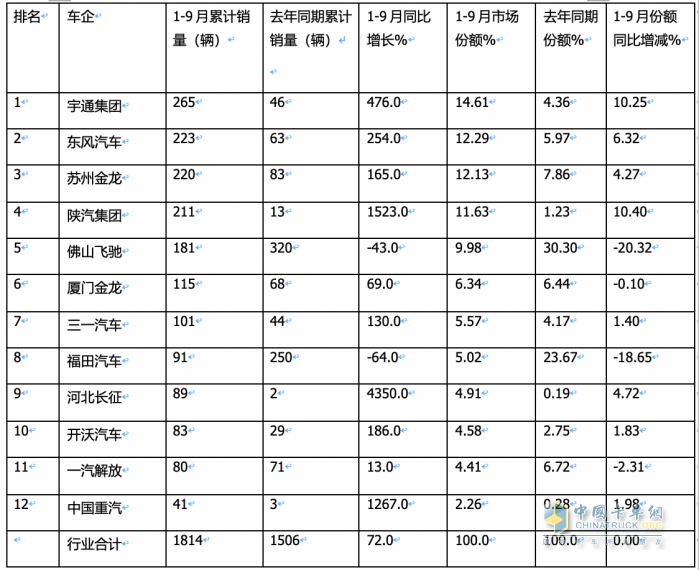 2023年前三季度燃料電池重卡市場特點：累銷1814輛增72%，宇通、東風、蘇州金龍居前三，陜汽領漲