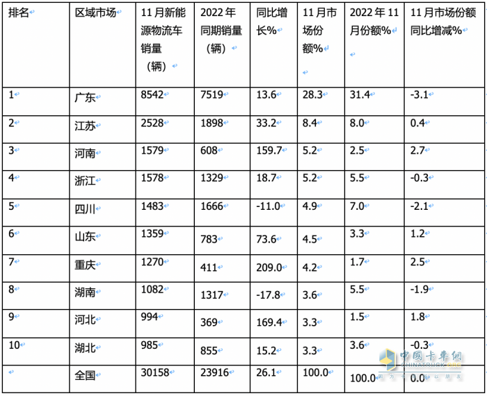 2023年11月城配新能源物流車：都銷往哪里？TOP3省份各細(xì)分車型占比如何？