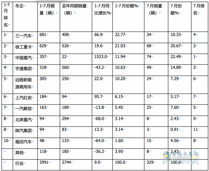 1-7月新能源自卸車：三一、徐工爭(zhēng)冠，重汽領(lǐng)漲